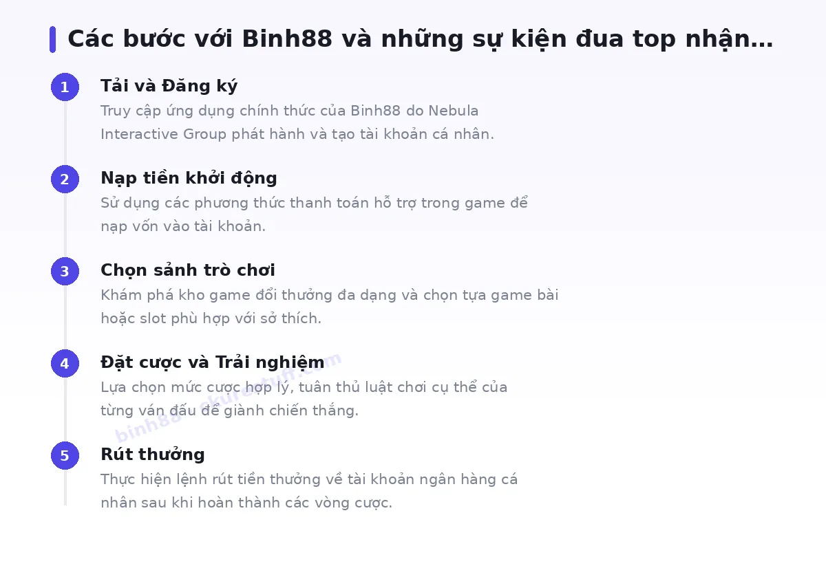 Các bước bắt đầu với binh88