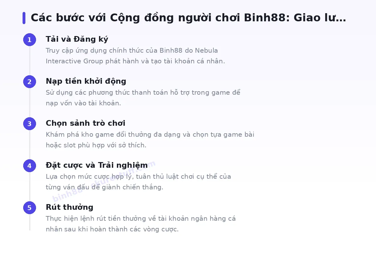 Các bước bắt đầu với binh88